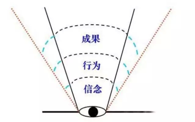 成果、行為、信念